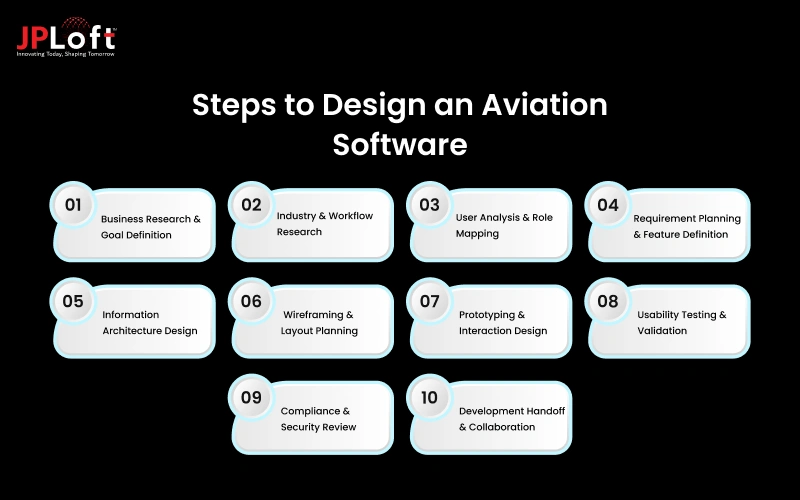 Steps to Design an Aviation Software